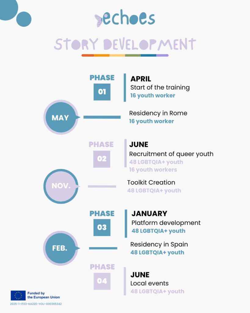 Echoes Story Development